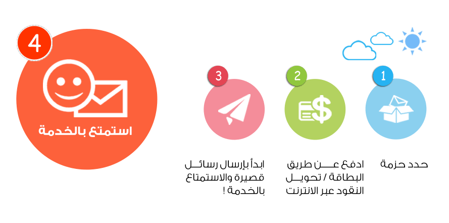 اضمن وصول رسالتك بثلاث خطوات سهلة